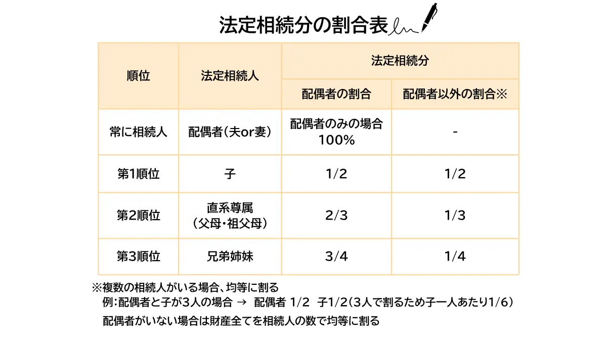 配偶者と子・父母・兄弟姉妹の組み合わせごとの法定相続分をまとめた割合表