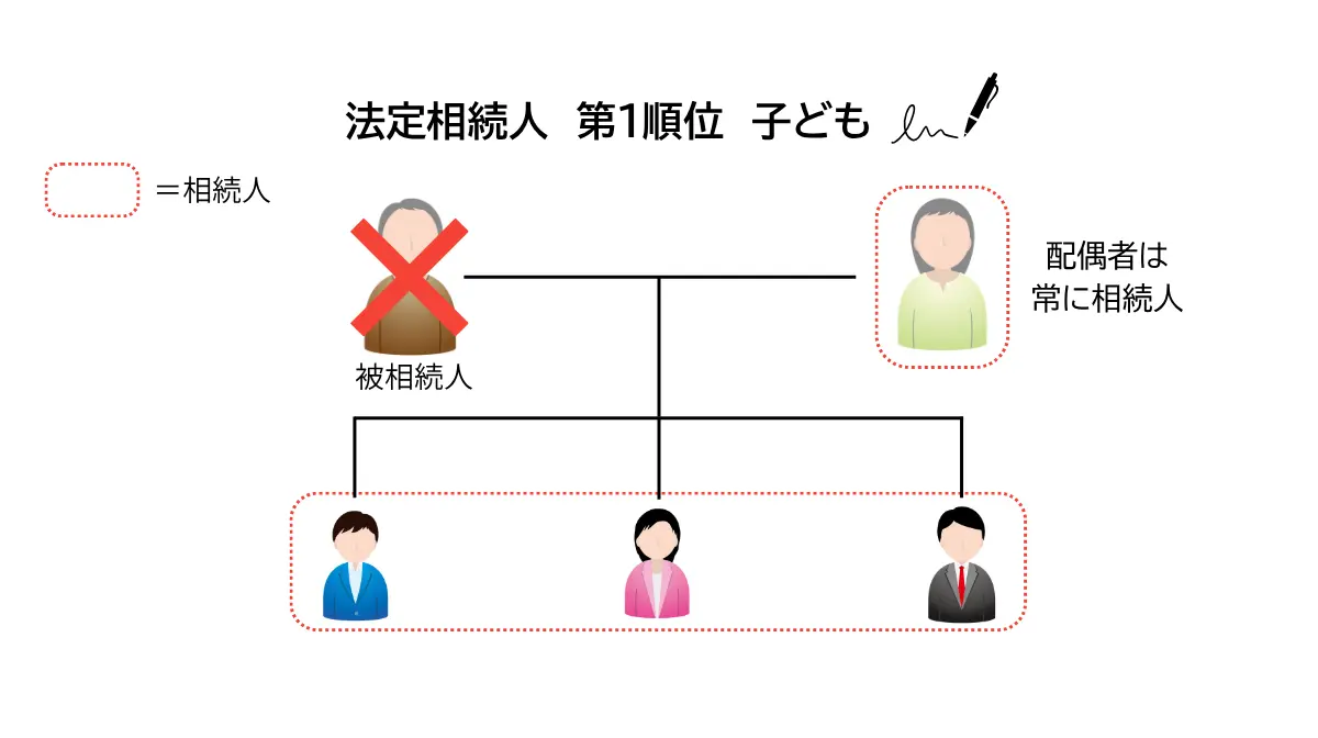 被相続人と配偶者・子ども・孫の関係を示した相続順位の図
