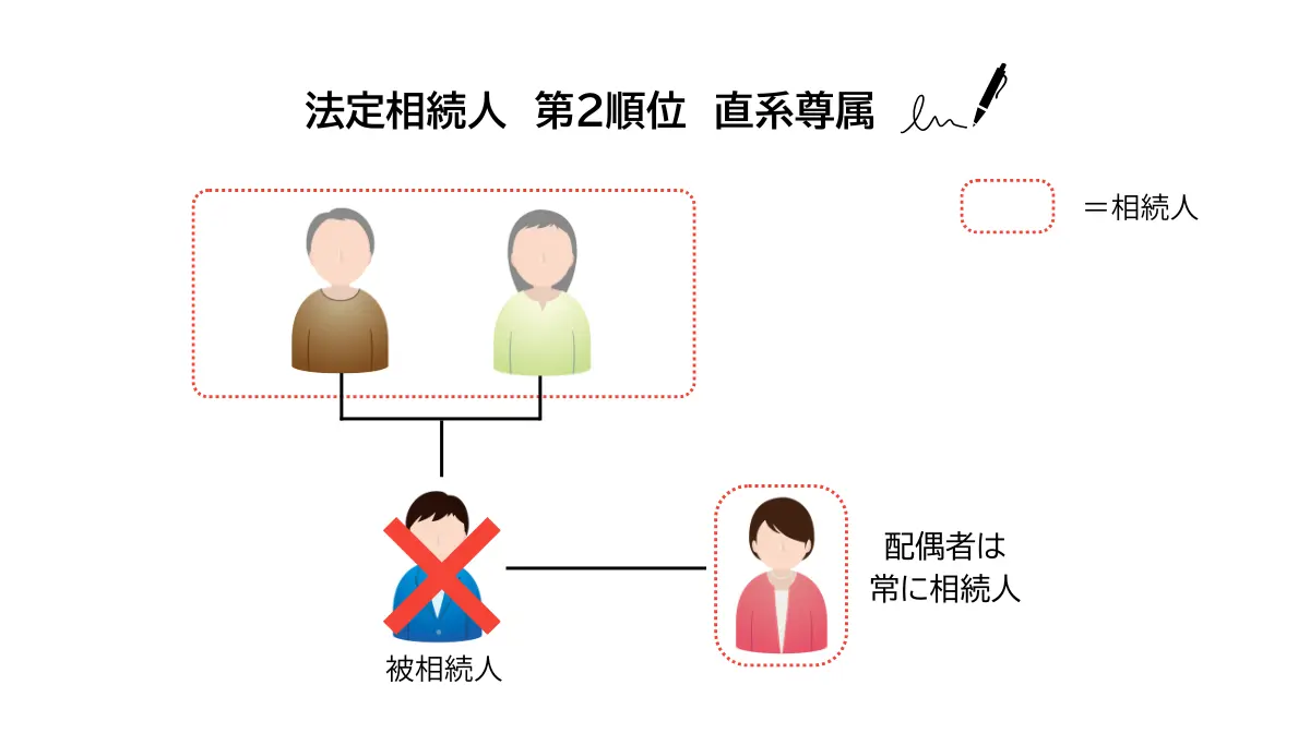 子どもがいない場合に父母・祖父母が相続することを示した図