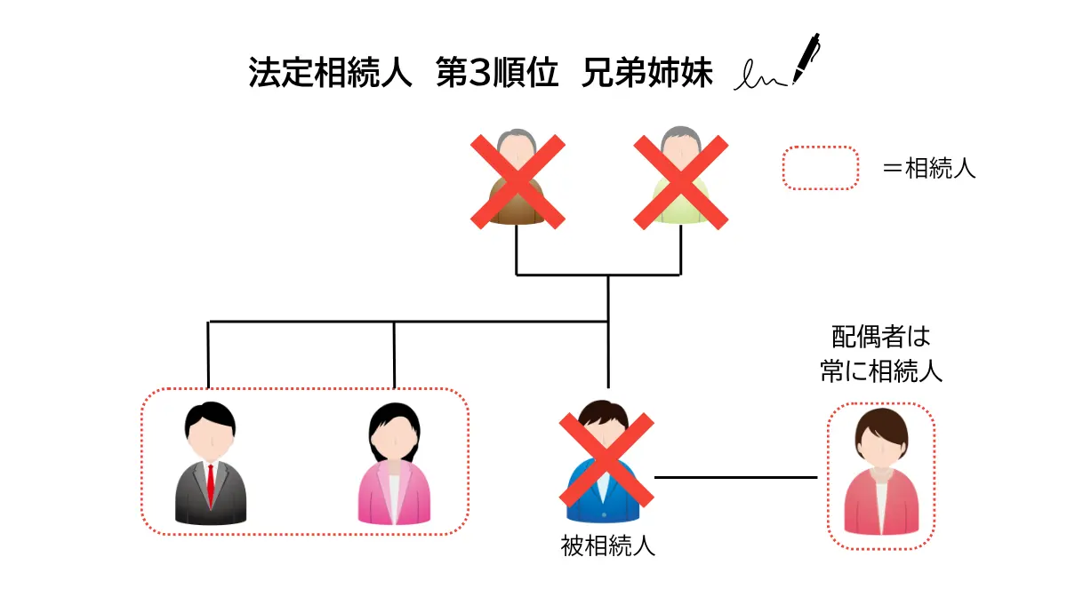 子も親もいない場合兄弟姉妹が相続人となり、亡くなっている場合は甥姪が代襲相続する関係を示した図