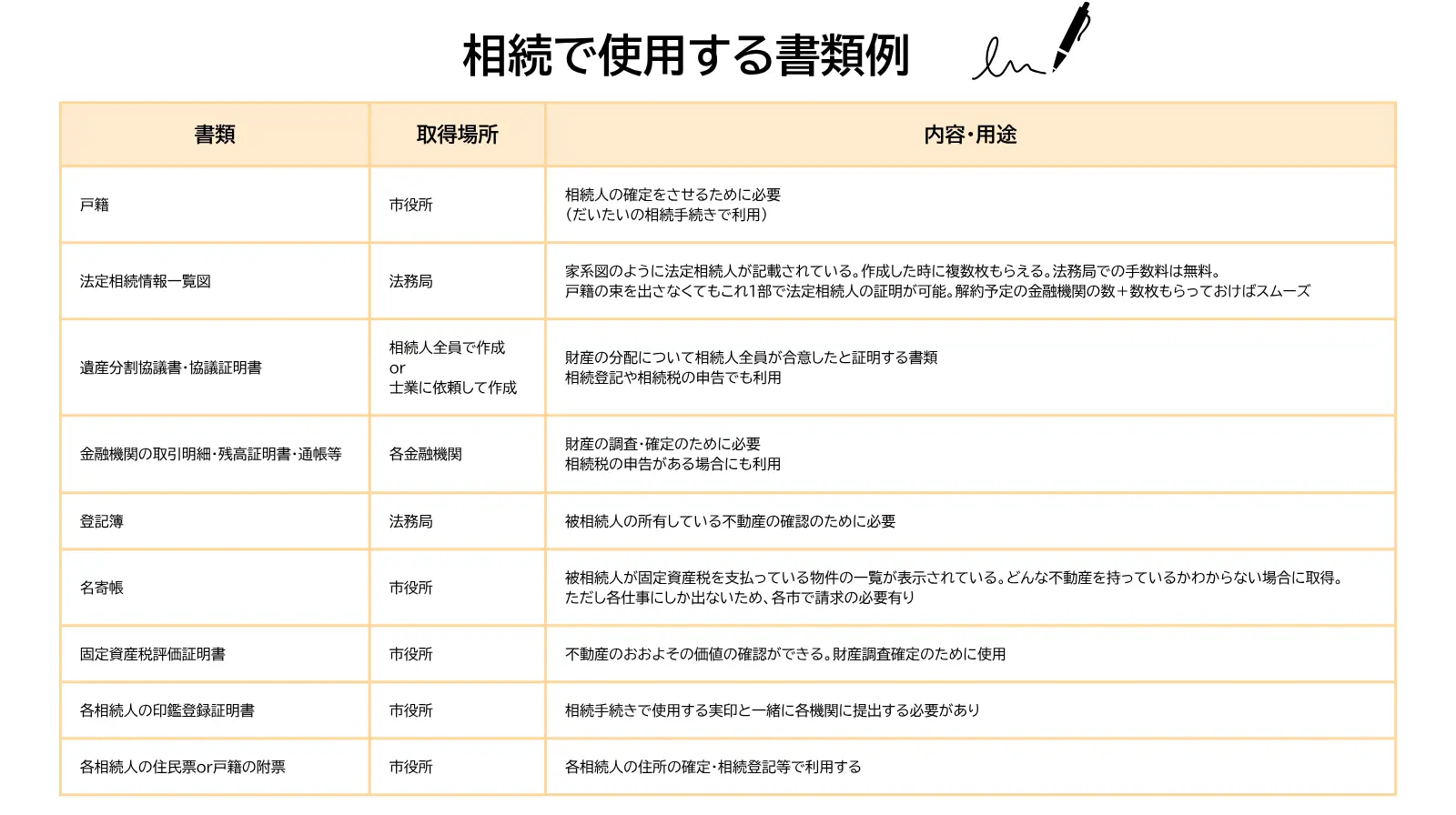 相続で最初に準備する戸籍一式・遺産分割協議書・法定相続情報一覧図・財産資料をまとめた図