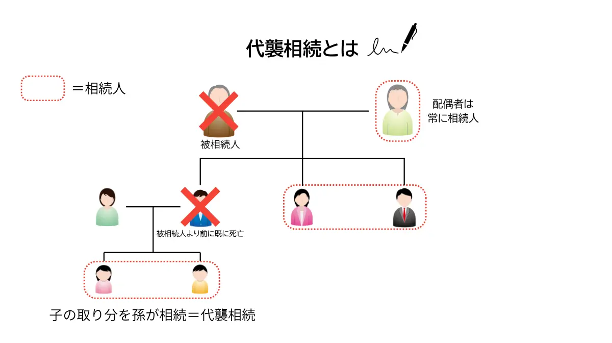 祖父から長男を飛ばして孫が相続する代襲相続の関係図