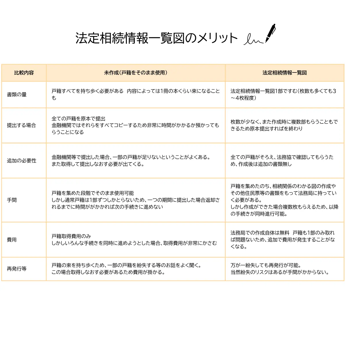 法定相続情報一覧図を使うメリットをまとめた図。戸籍束の提出回数削減、金融機関や登記での手続き短縮、原本返却の手間軽減を示す